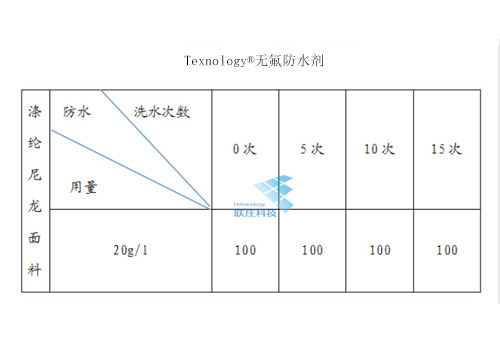 無氟防水劑