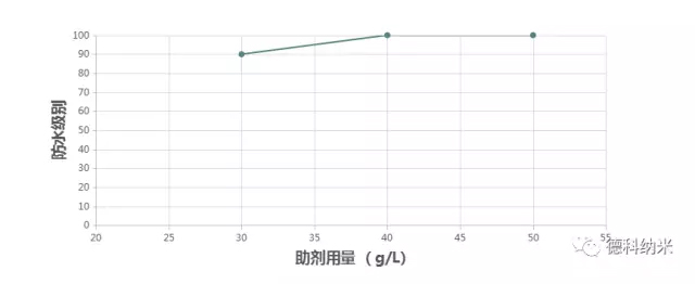綠色環(huán)保無氟防水整理劑ZJ- M390應用效果
