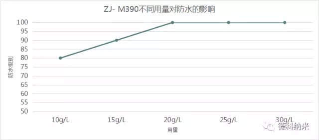 綠色環(huán)保無氟防水整理劑ZJ- M390應用效果