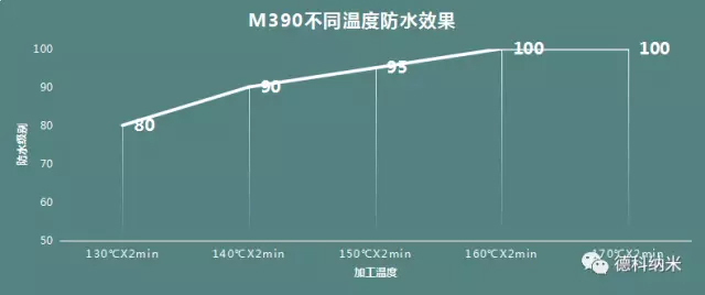 綠色環(huán)保無氟防水整理劑ZJ- M390應用效果