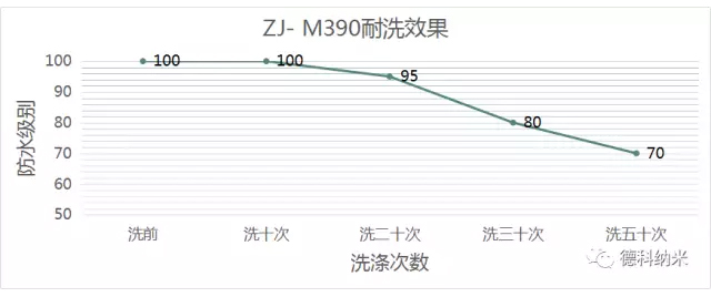 綠色環(huán)保無氟防水整理劑ZJ- M390應用效果