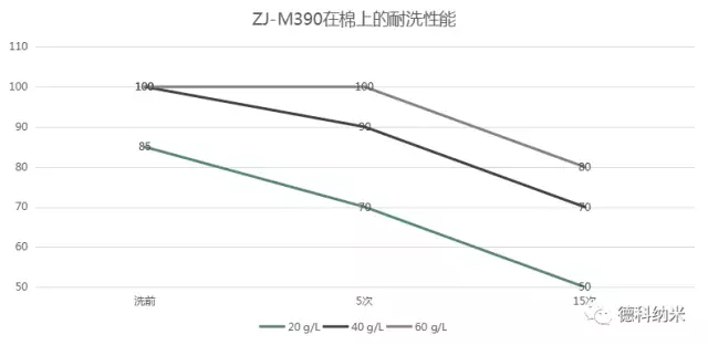 綠色環(huán)保無氟防水整理劑ZJ- M390應用效果